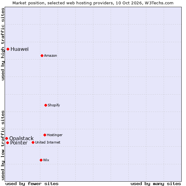 Market position of Huawei vs. Pointer vs. Opalstack