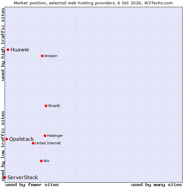 Market position of Huawei vs. Opalstack vs. ServerStack