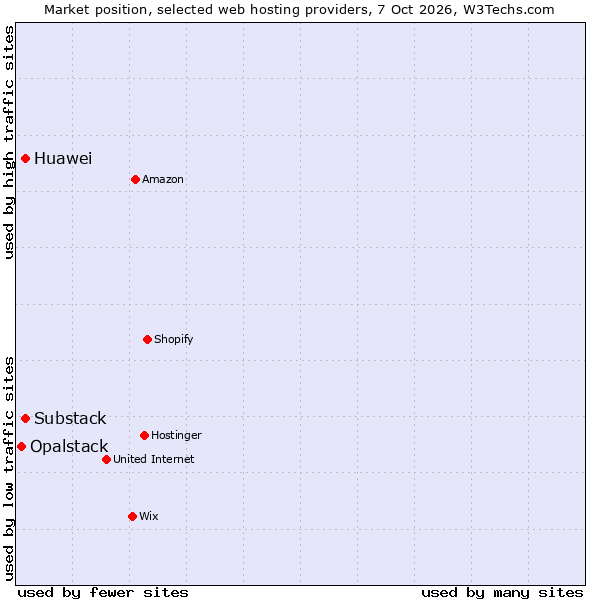 Market position of Substack vs. Huawei vs. Opalstack