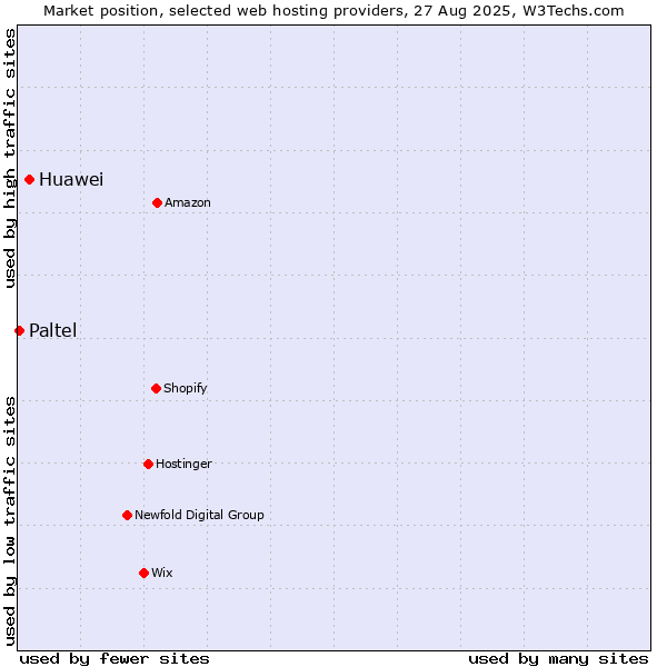 Market position of Huawei vs. Paltel