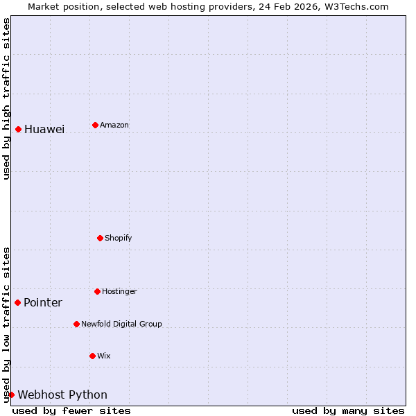 Market position of Huawei vs. Pointer vs. Webhost Python