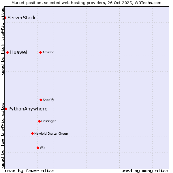 Market position of Huawei vs. PythonAnywhere vs. ServerStack