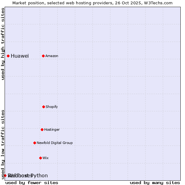 Market position of Huawei vs. Raidboxes vs. Webhost Python