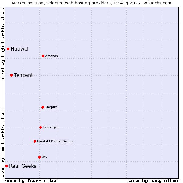Market position of Tencent vs. Huawei vs. Real Geeks