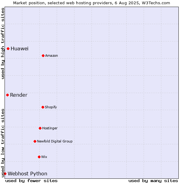 Market position of Huawei vs. Render vs. Webhost Python