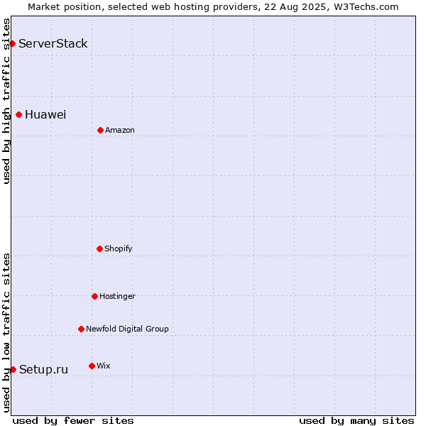 Market position of Huawei vs. Setup.ru vs. ServerStack