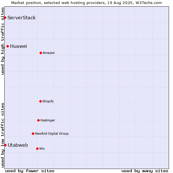 Market position of Huawei vs. Utabweb vs. ServerStack