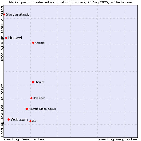 Market position of Web.com vs. Huawei vs. ServerStack