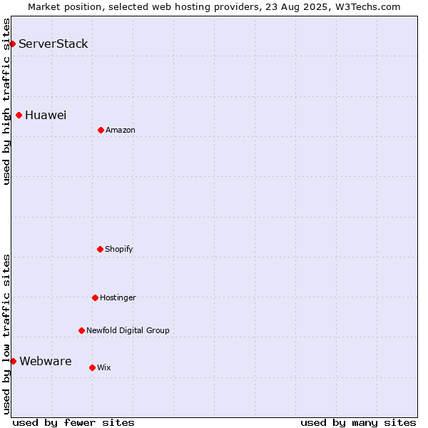 Market position of Huawei vs. Webware vs. ServerStack
