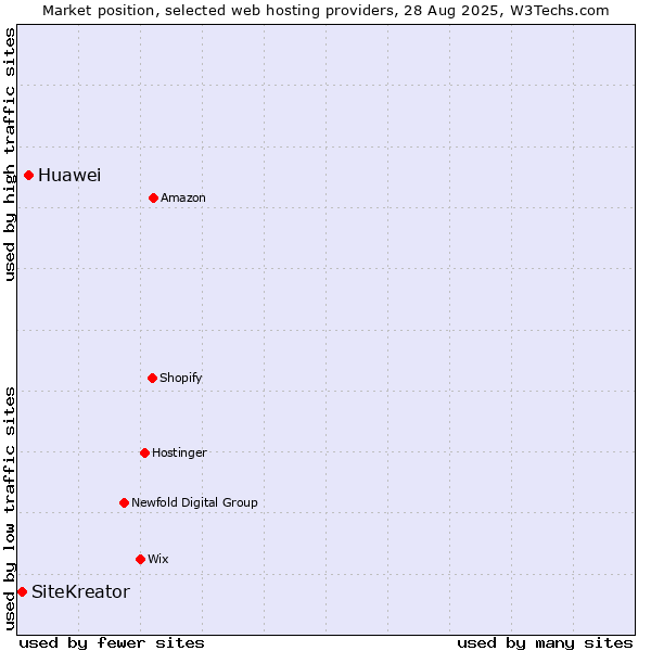 Market position of Huawei vs. SiteKreator