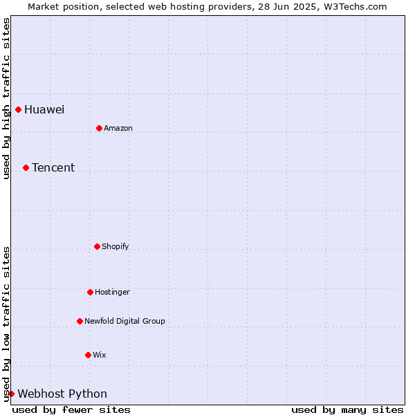 Market position of Tencent vs. Huawei vs. Webhost Python