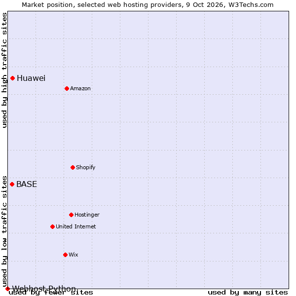 Market position of Huawei vs. BASE vs. Webhost Python
