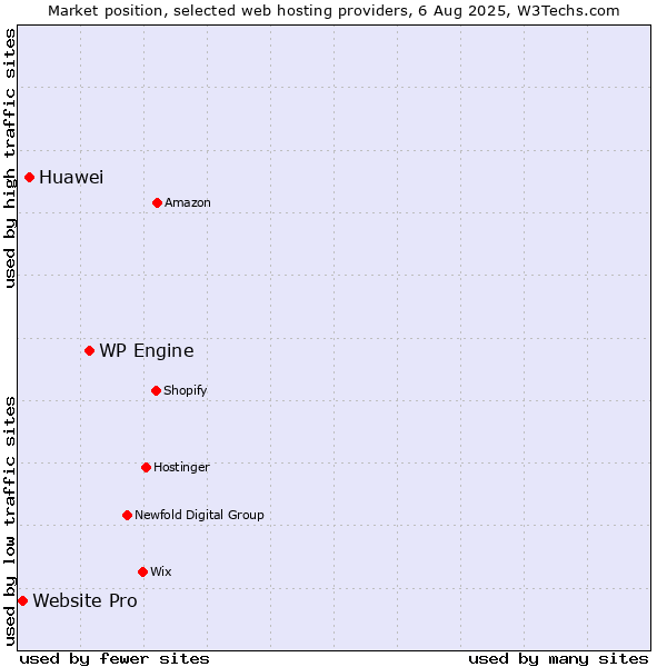 Market position of WP Engine vs. Huawei vs. Website Pro