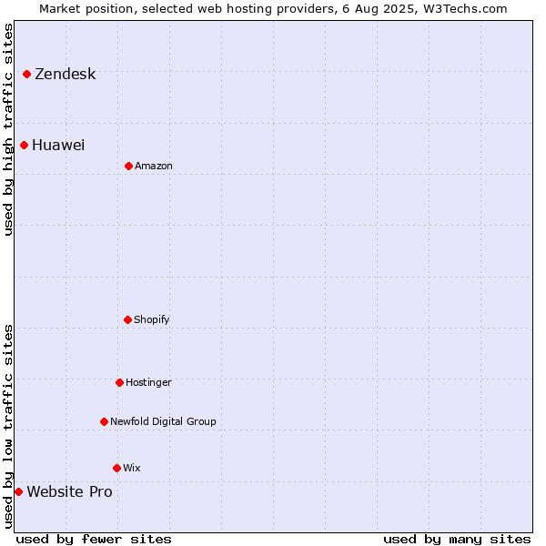 Market position of Zendesk vs. Huawei vs. Website Pro