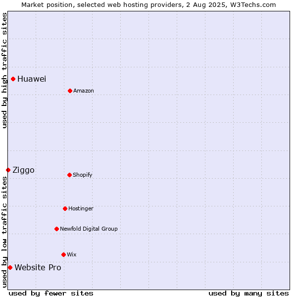 Market position of Huawei vs. Website Pro vs. Ziggo
