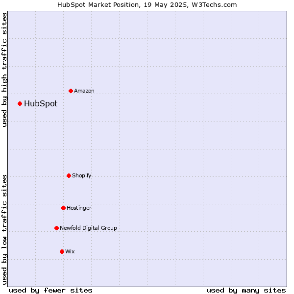 Market position of HubSpot