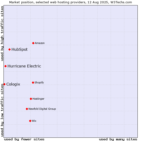 Market position of HubSpot vs. Hurricane Electric vs. Cologix
