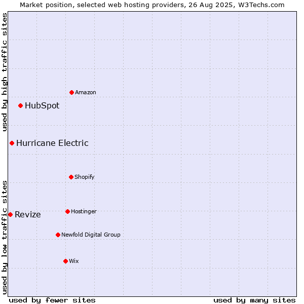 Market position of HubSpot vs. Hurricane Electric vs. Revize