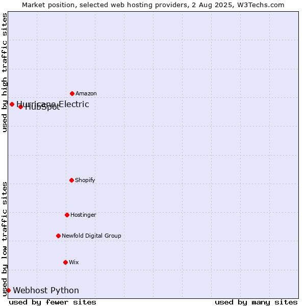 Market position of HubSpot vs. Hurricane Electric vs. Webhost Python