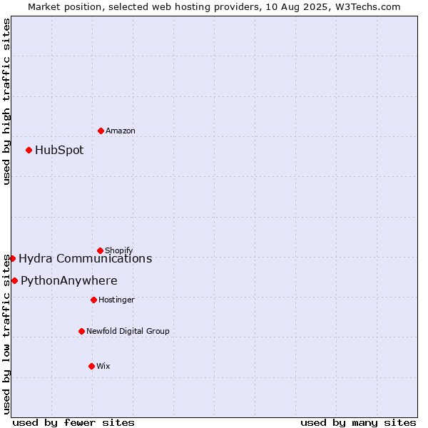Market position of HubSpot vs. PythonAnywhere vs. Hydra Communications