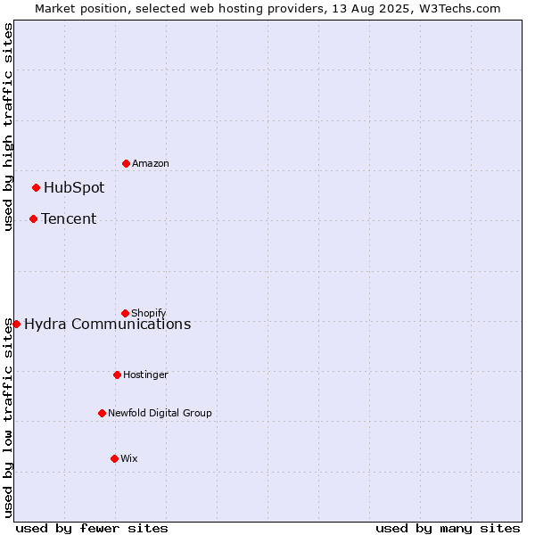 Market position of HubSpot vs. Tencent vs. Hydra Communications