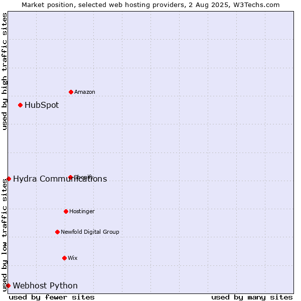 Market position of HubSpot vs. Hydra Communications vs. Webhost Python