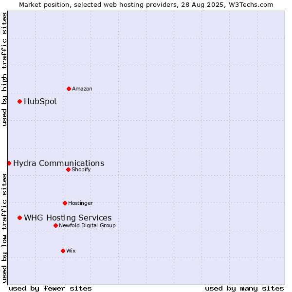 Market position of WHG Hosting Services vs. HubSpot vs. Hydra Communications