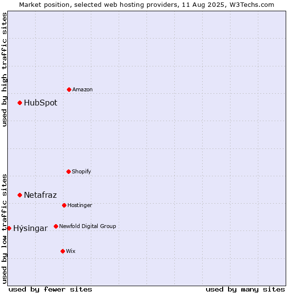 Market position of HubSpot vs. Netafraz vs. Hýsingar