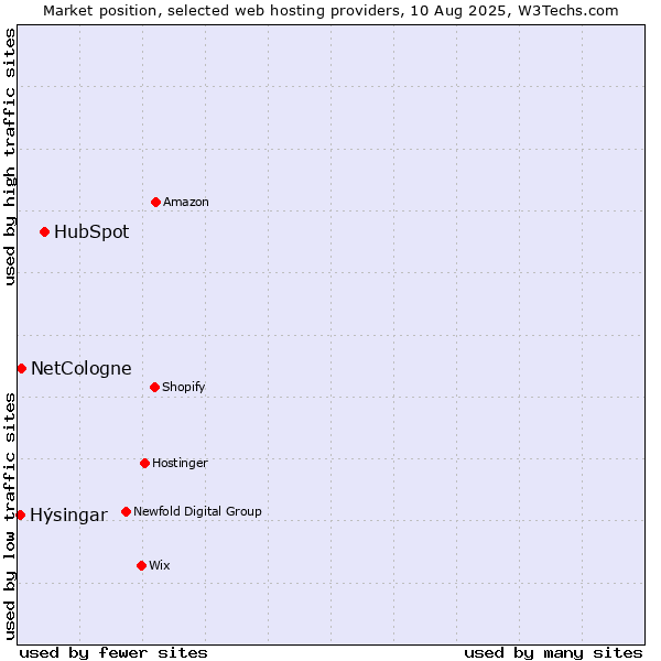 Market position of HubSpot vs. NetCologne vs. Hýsingar