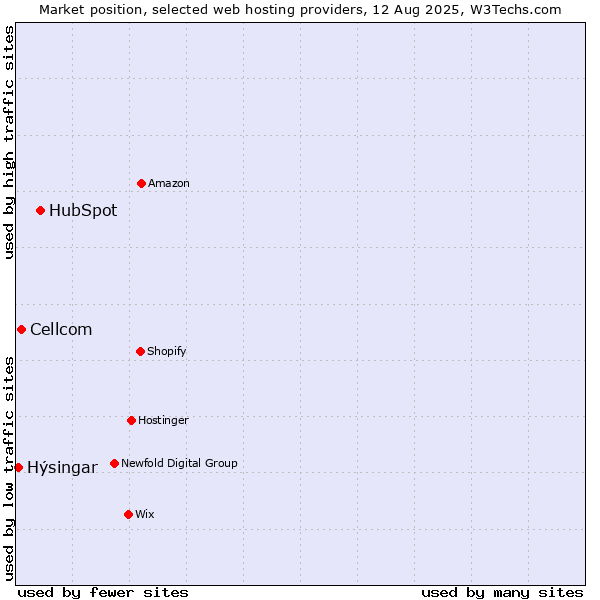 Market position of HubSpot vs. Cellcom vs. Hýsingar