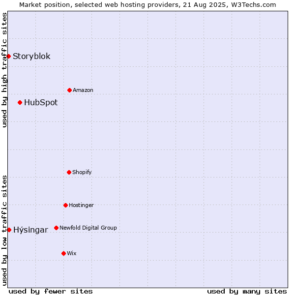 Market position of HubSpot vs. Hýsingar vs. Storyblok