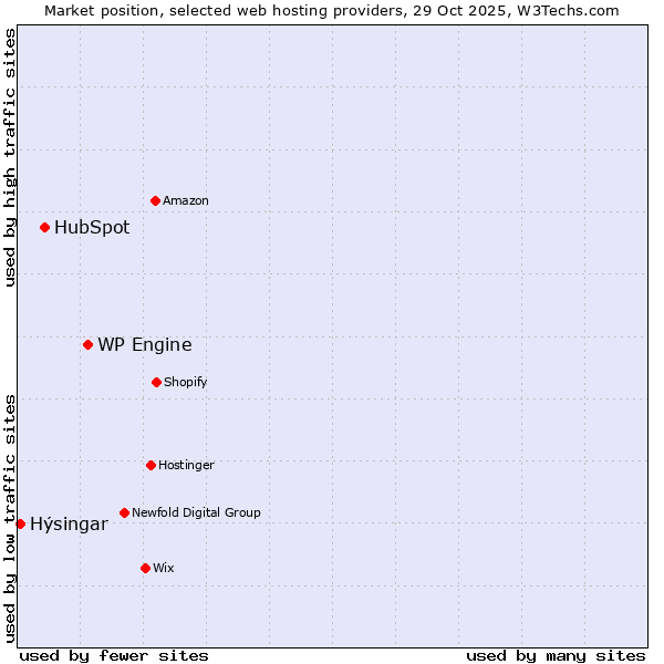 Market position of WP Engine vs. HubSpot vs. Hýsingar