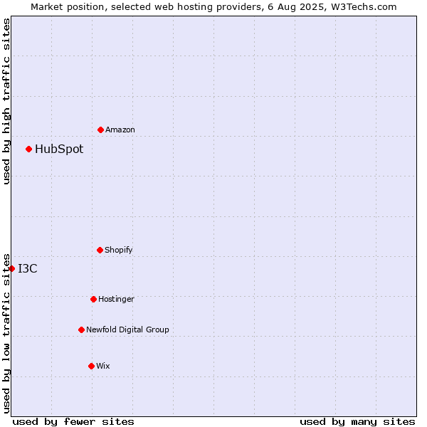 Market position of HubSpot vs. I3C