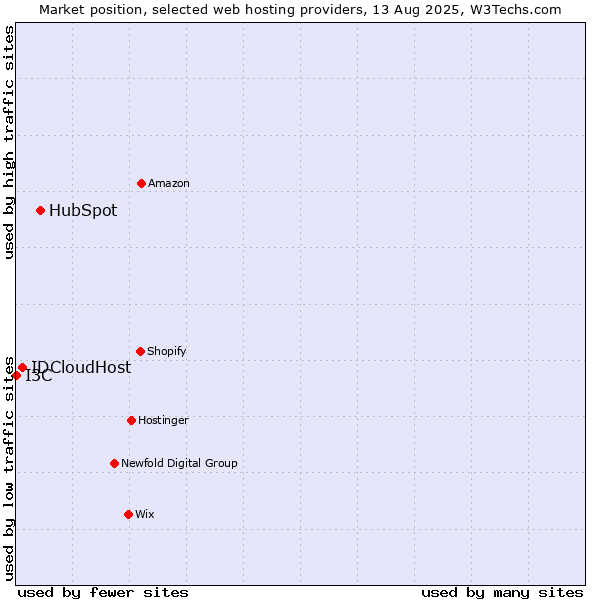 Market position of HubSpot vs. IDCloudHost vs. I3C