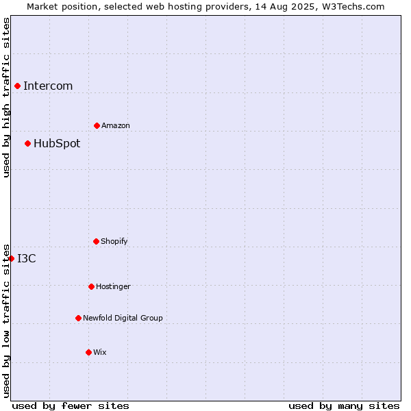 Market position of HubSpot vs. Intercom vs. I3C