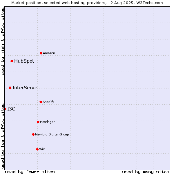 Market position of HubSpot vs. InterServer vs. I3C
