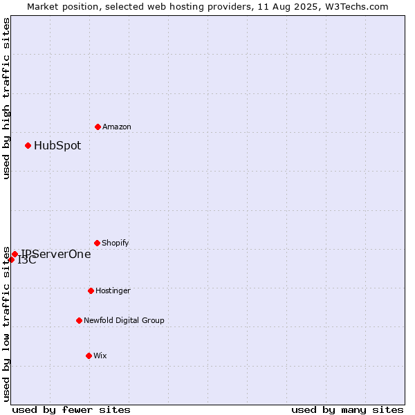Market position of HubSpot vs. IPServerOne vs. I3C