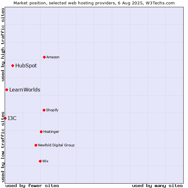 Market position of HubSpot vs. LearnWorlds vs. I3C