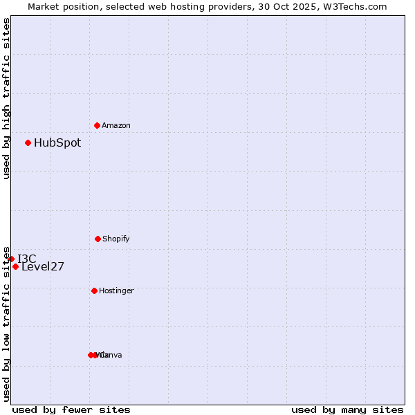 Market position of HubSpot vs. Level27 vs. I3C