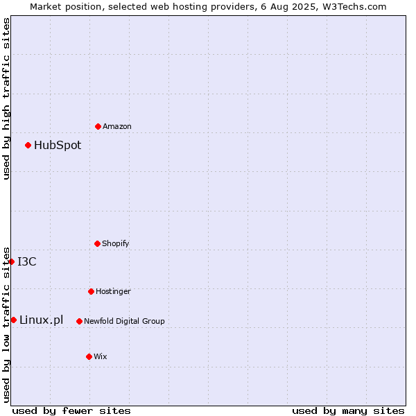 Market position of HubSpot vs. Linux.pl vs. I3C