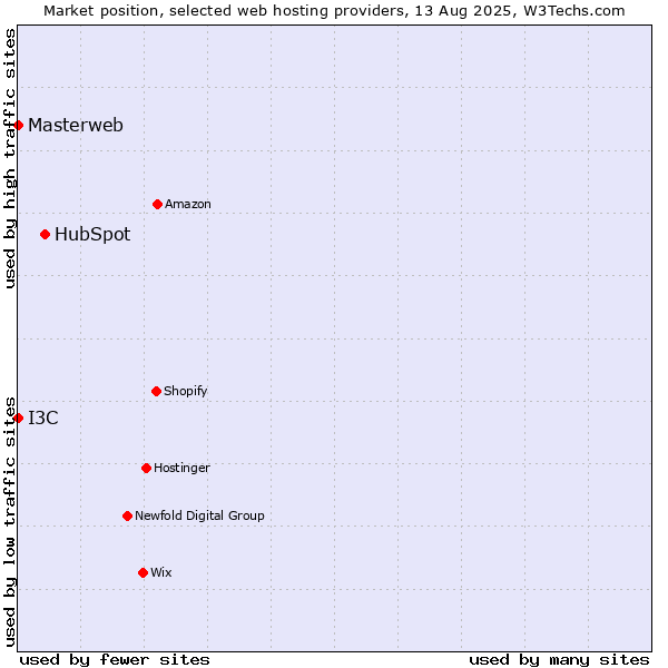 Market position of HubSpot vs. I3C vs. Masterweb