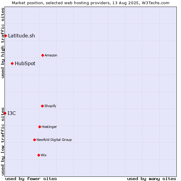 Market position of HubSpot vs. Latitude.sh vs. I3C