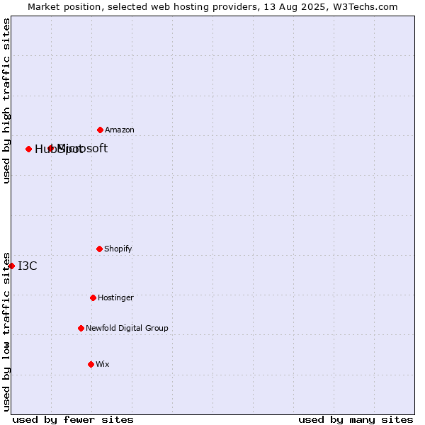 Market position of Microsoft vs. HubSpot vs. I3C