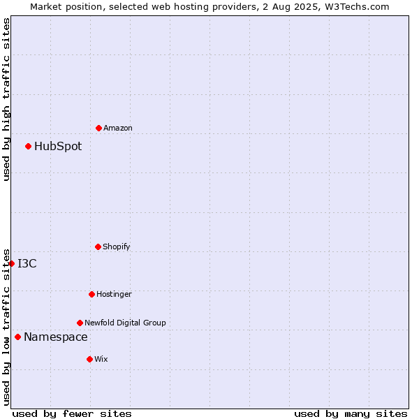 Market position of HubSpot vs. Namespace vs. I3C
