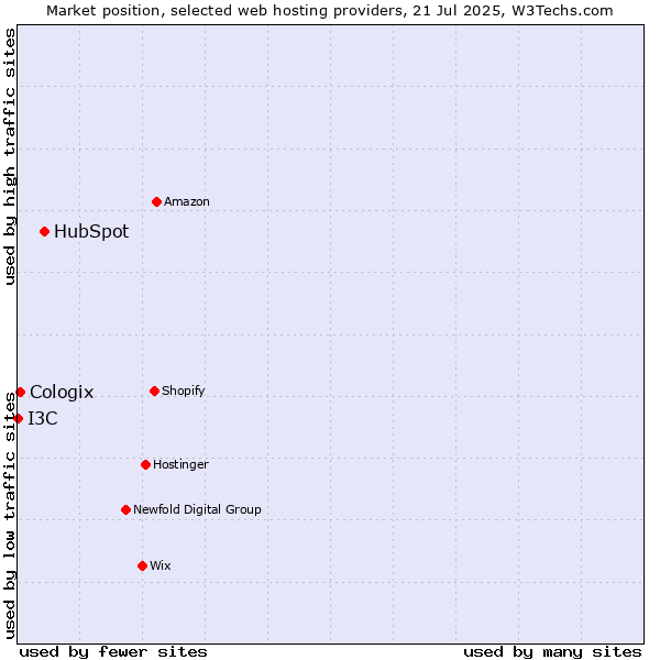 Market position of HubSpot vs. Cologix vs. I3C