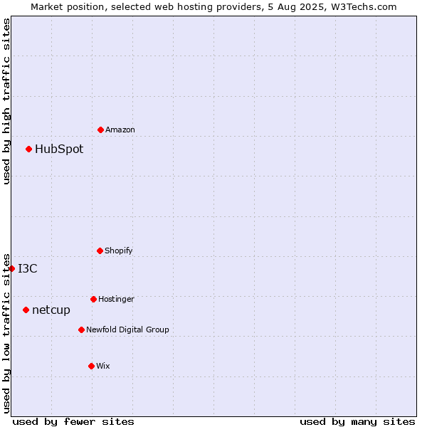 Market position of HubSpot vs. netcup vs. I3C