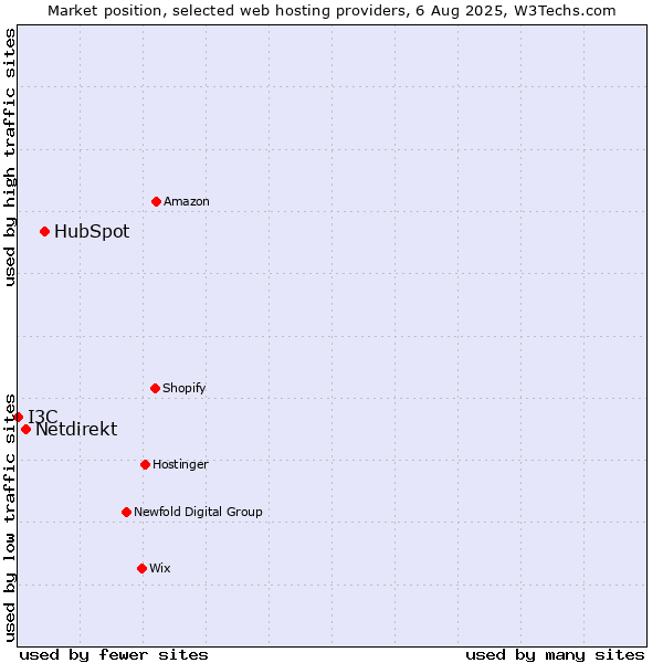 Market position of HubSpot vs. Netdirekt vs. I3C