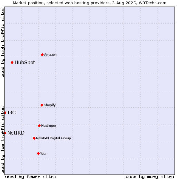Market position of HubSpot vs. I3C vs. NetIRD