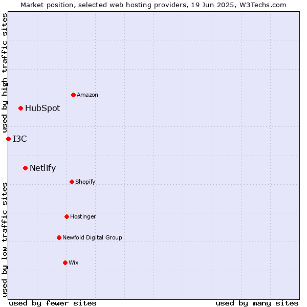Market position of Netlify vs. HubSpot vs. I3C