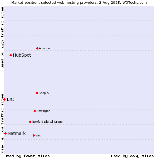 Market position of HubSpot vs. Netmark vs. I3C